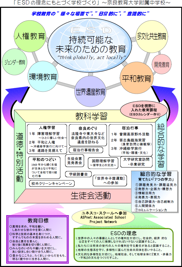 「ESDの理念にもどづく学校づくり」〜奈良教育大学付属中学校〜