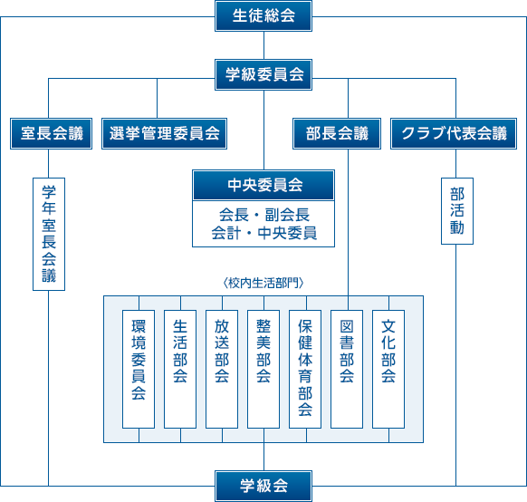 組織図一覧です。