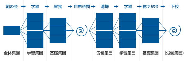 朝の会から下校までの流れです。