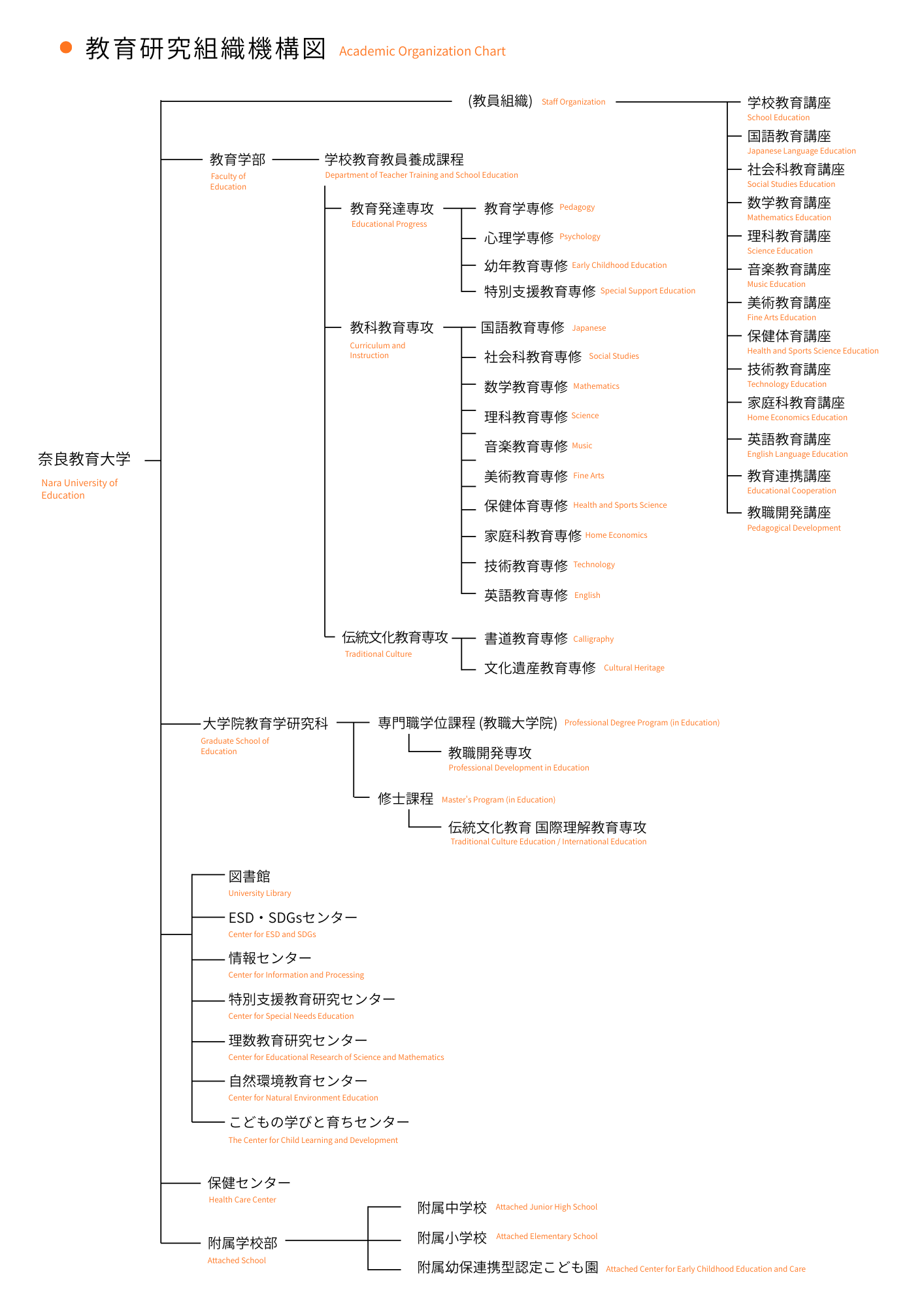 教育研究組織機構図