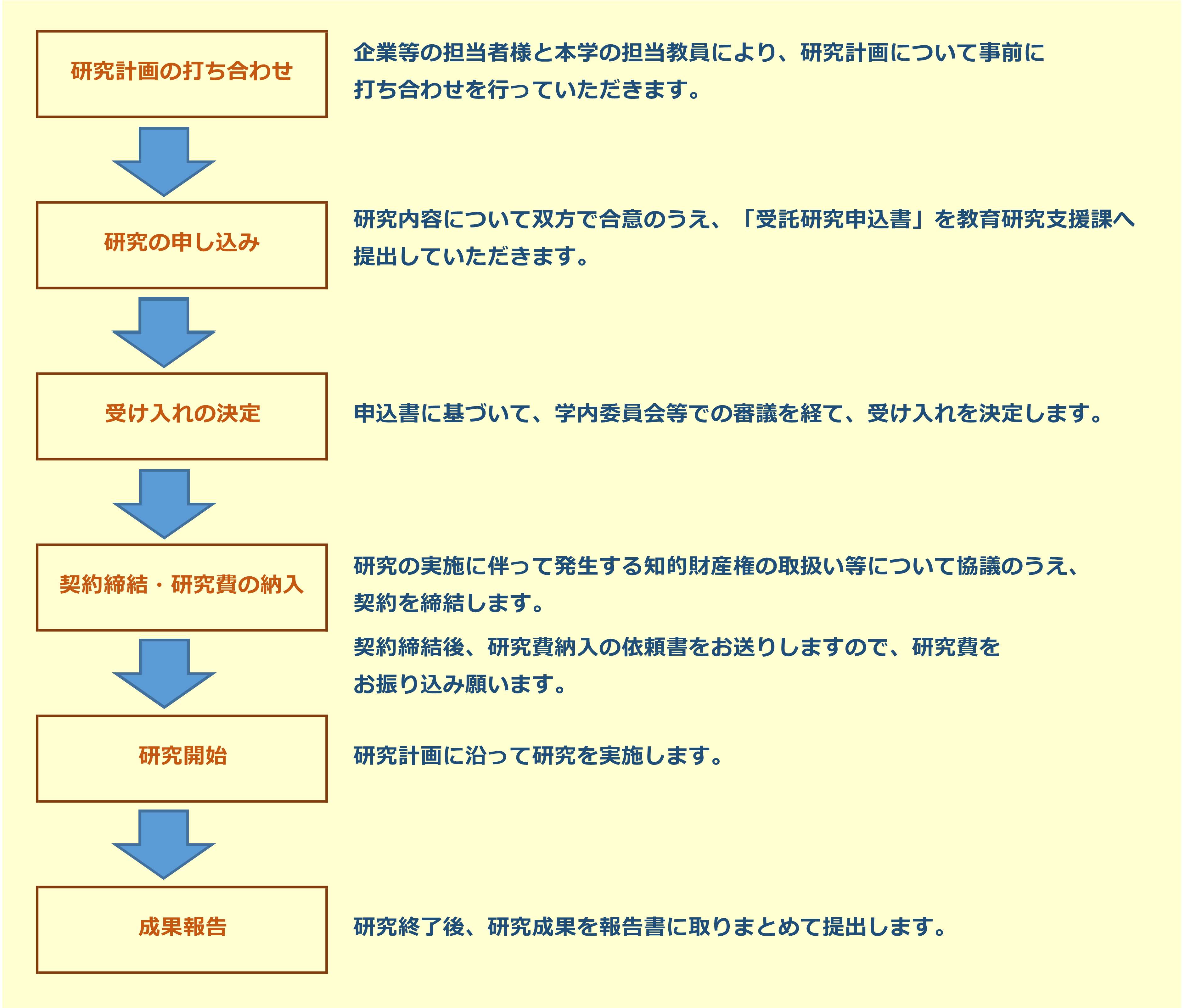 jutaku_Flowchart