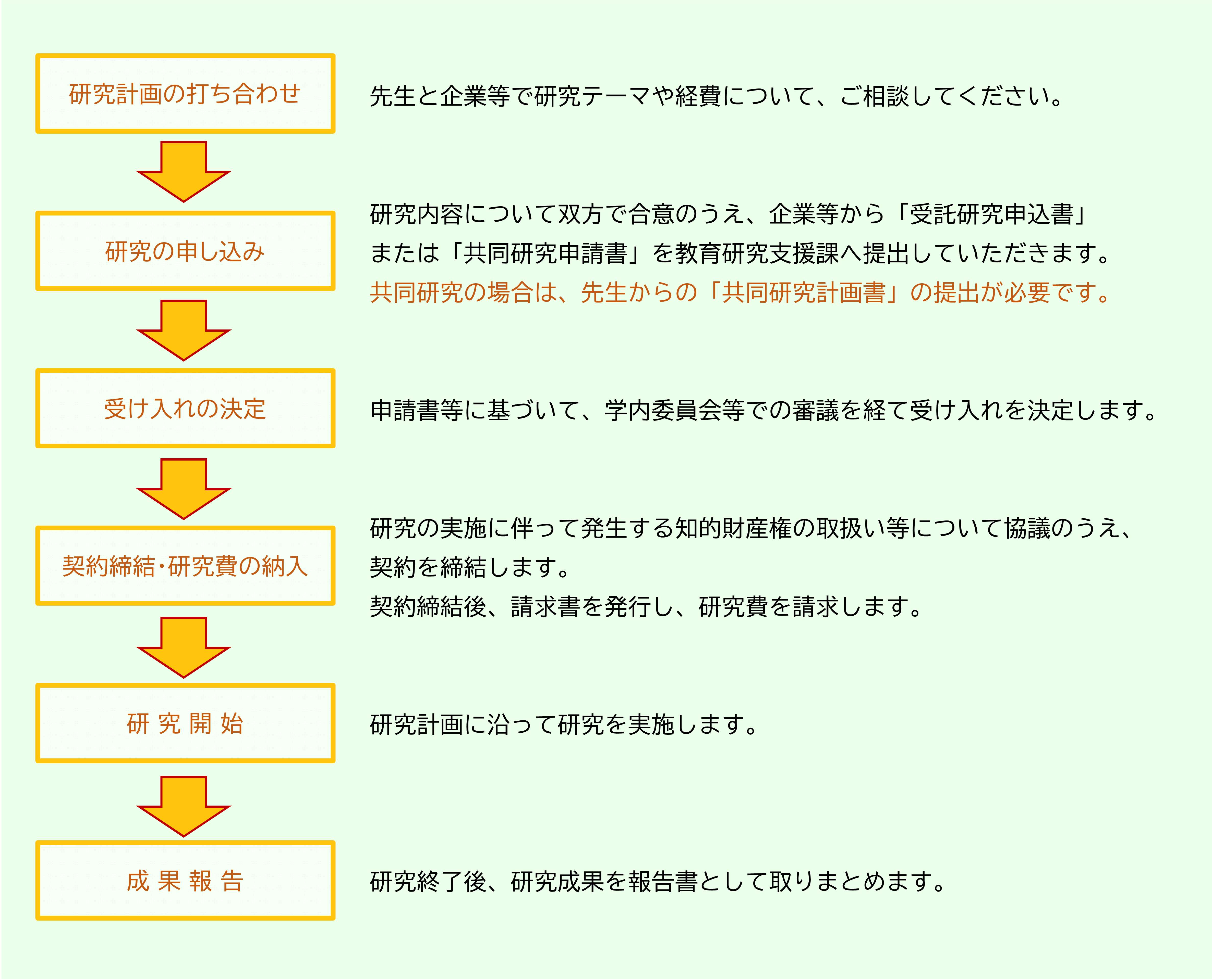 受入の流れ