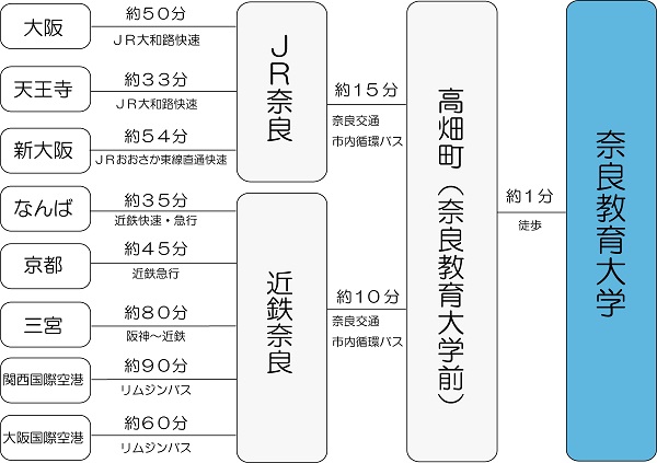 交通アクセス